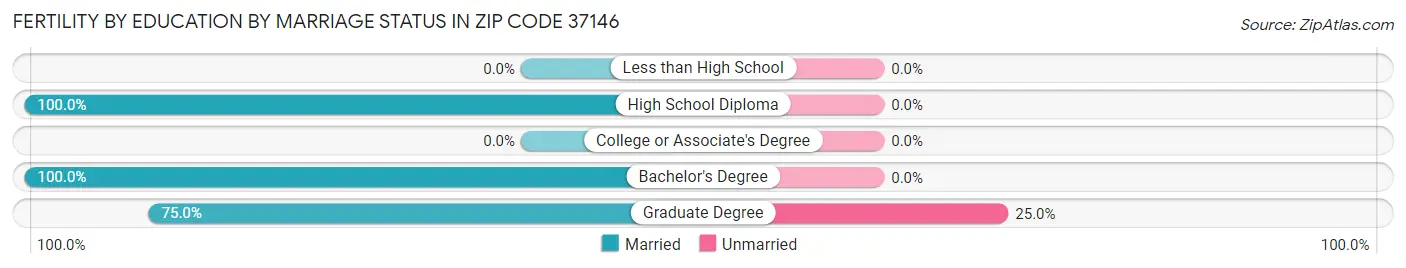 Female Fertility by Education by Marriage Status in Zip Code 37146