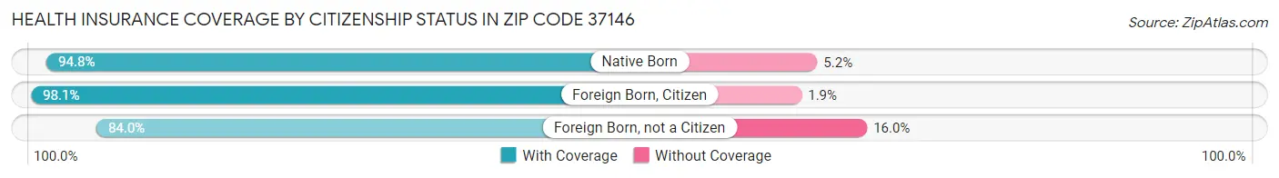 Health Insurance Coverage by Citizenship Status in Zip Code 37146