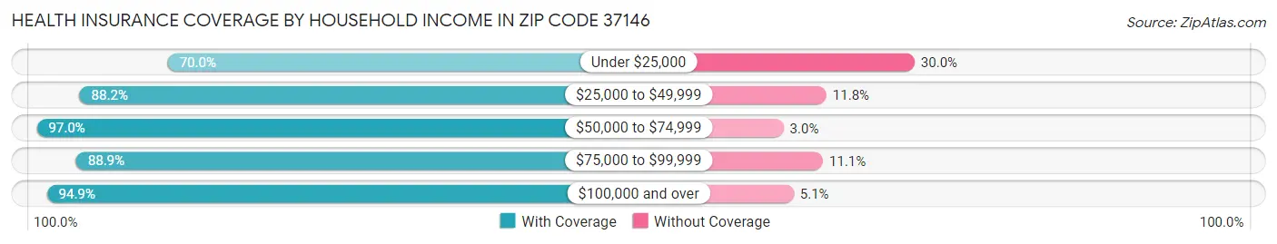 Health Insurance Coverage by Household Income in Zip Code 37146