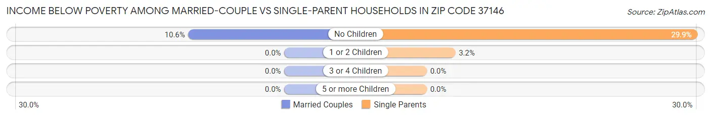 Income Below Poverty Among Married-Couple vs Single-Parent Households in Zip Code 37146