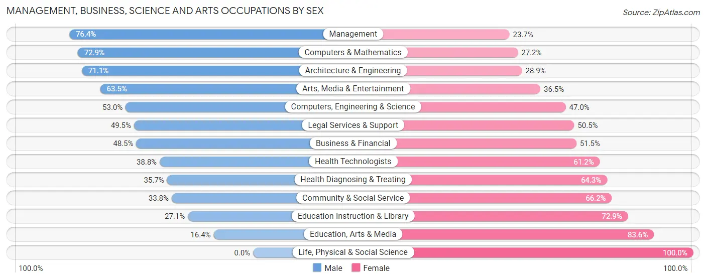 Management, Business, Science and Arts Occupations by Sex in Zip Code 37146