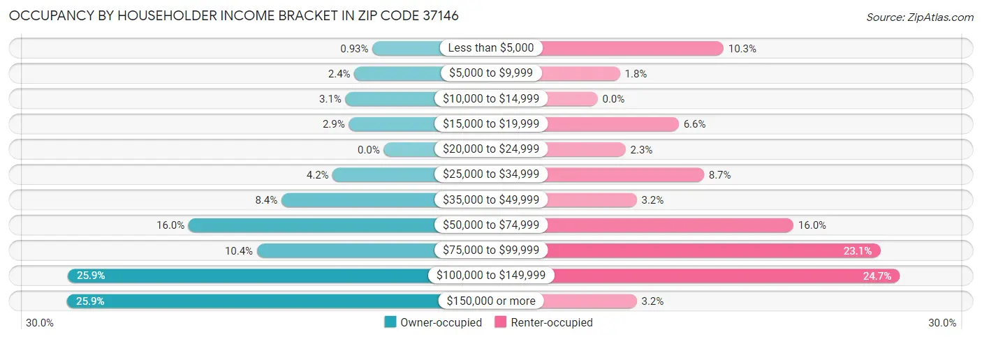 Occupancy by Householder Income Bracket in Zip Code 37146