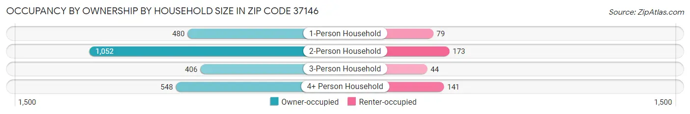 Occupancy by Ownership by Household Size in Zip Code 37146