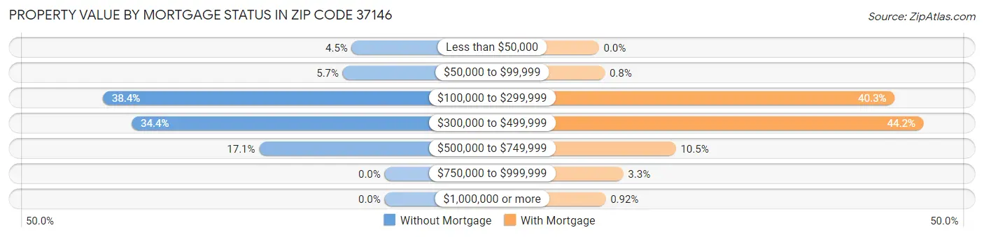 Property Value by Mortgage Status in Zip Code 37146