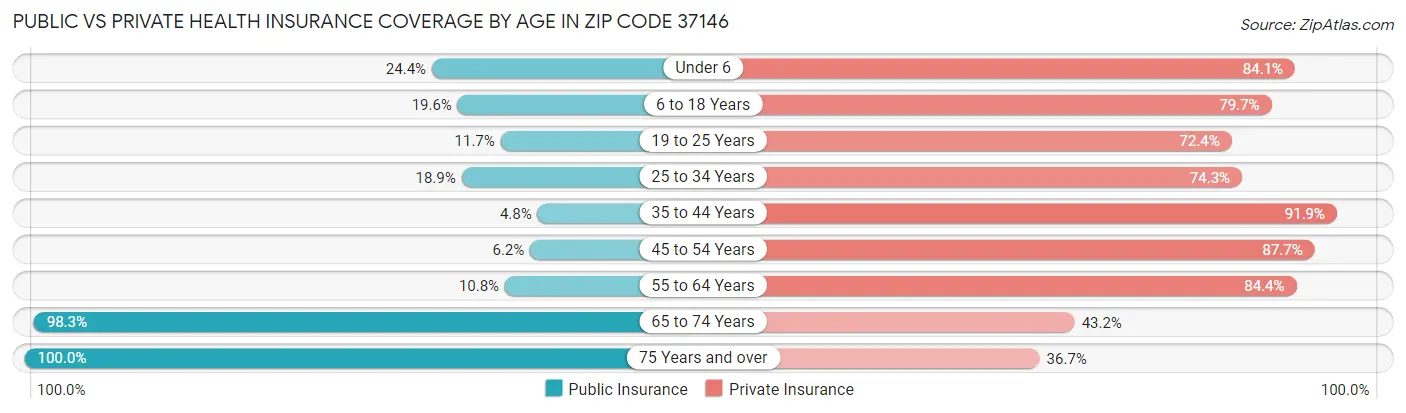 Public vs Private Health Insurance Coverage by Age in Zip Code 37146