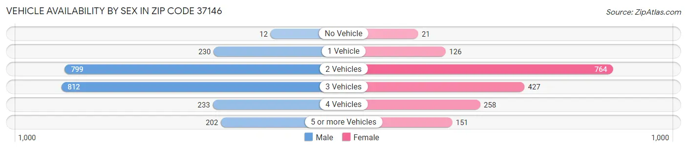 Vehicle Availability by Sex in Zip Code 37146