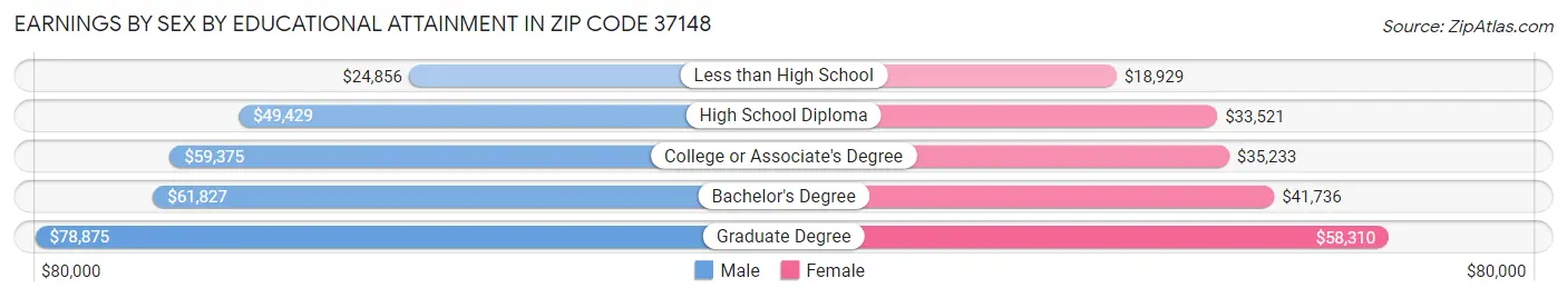 Earnings by Sex by Educational Attainment in Zip Code 37148