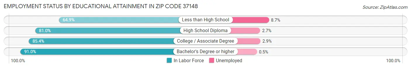 Employment Status by Educational Attainment in Zip Code 37148