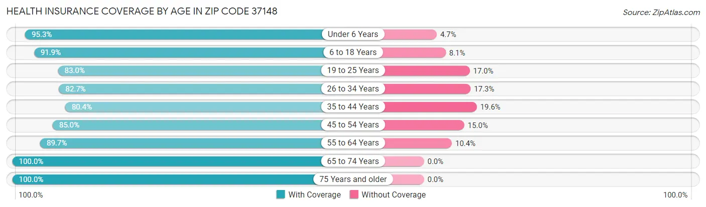 Health Insurance Coverage by Age in Zip Code 37148