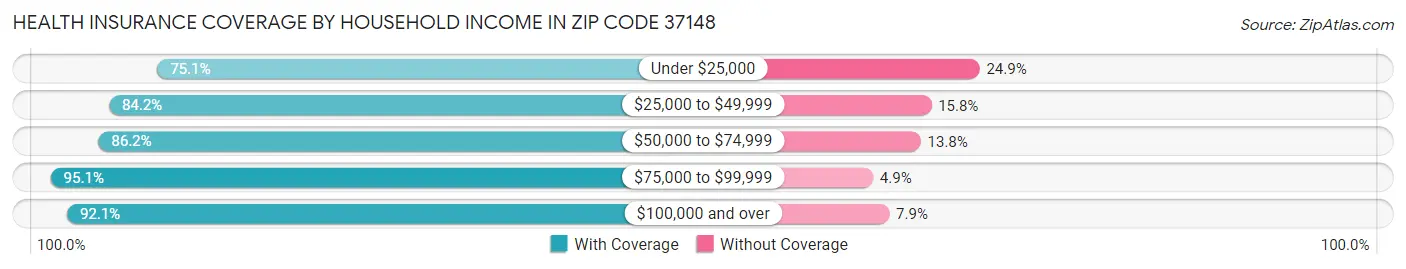 Health Insurance Coverage by Household Income in Zip Code 37148