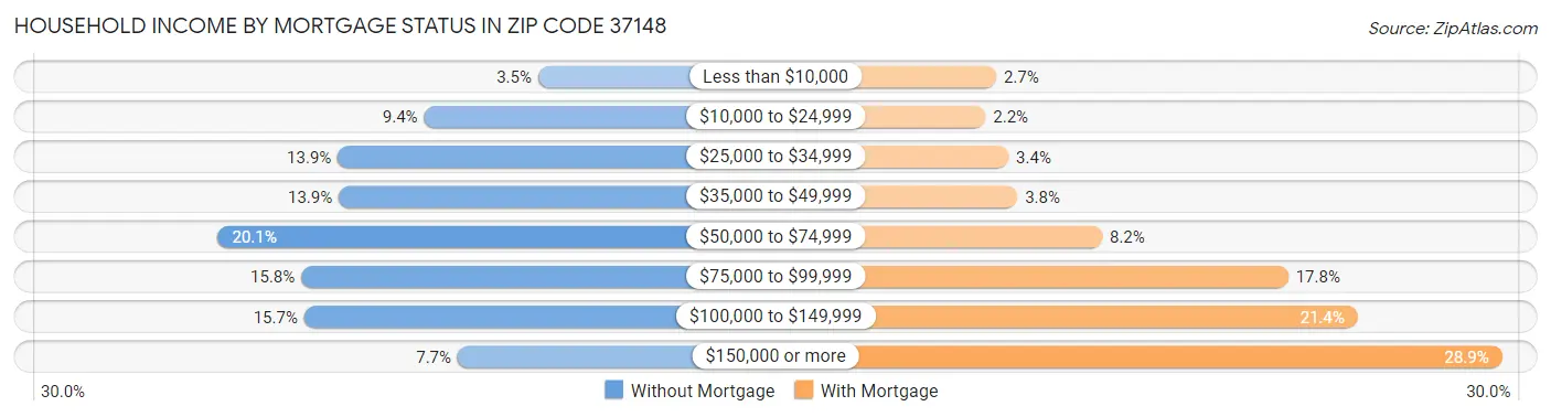 Household Income by Mortgage Status in Zip Code 37148