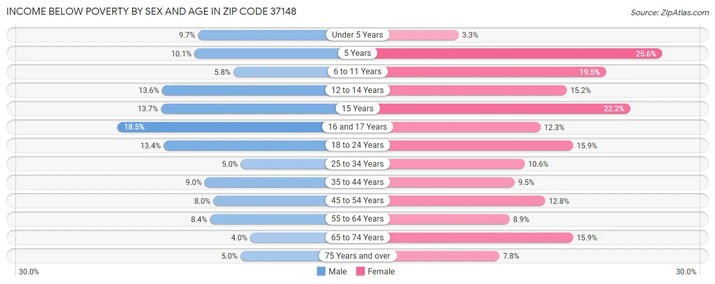 Income Below Poverty by Sex and Age in Zip Code 37148