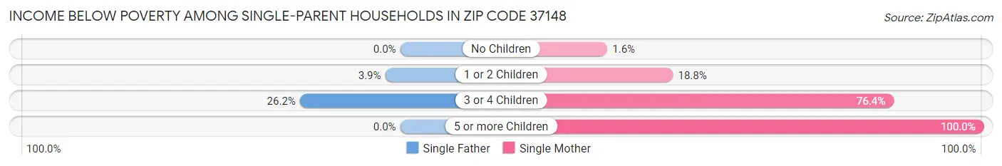 Income Below Poverty Among Single-Parent Households in Zip Code 37148