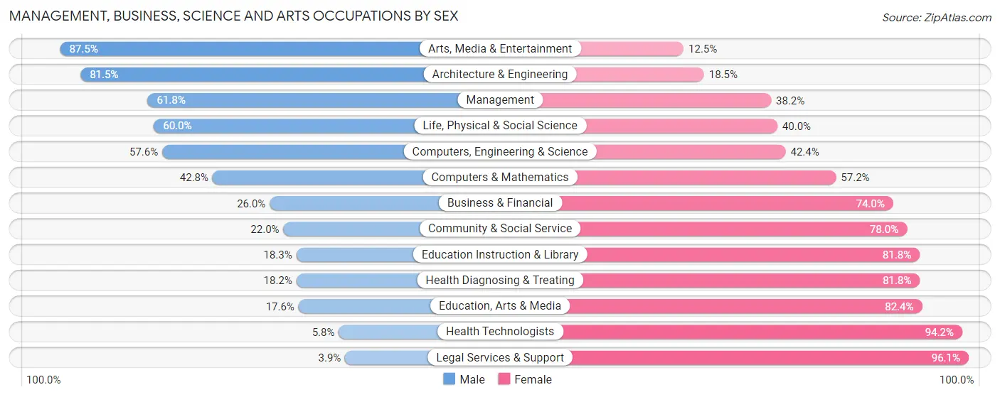 Management, Business, Science and Arts Occupations by Sex in Zip Code 37148