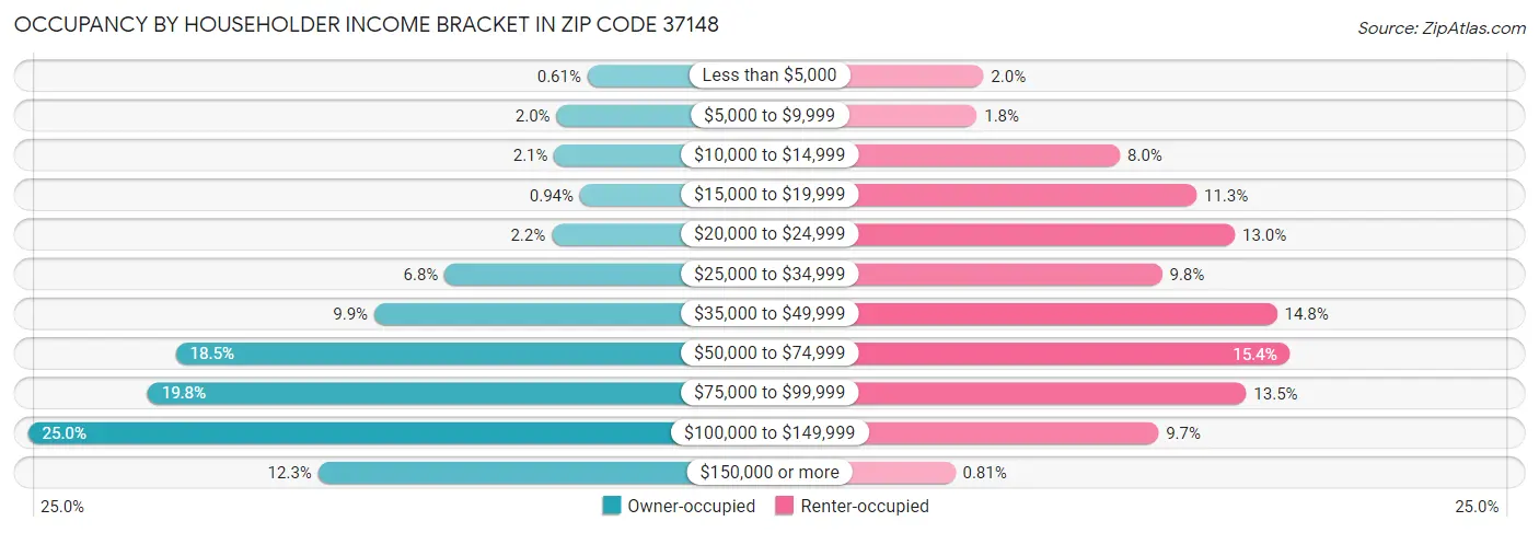 Occupancy by Householder Income Bracket in Zip Code 37148