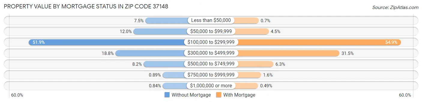 Property Value by Mortgage Status in Zip Code 37148