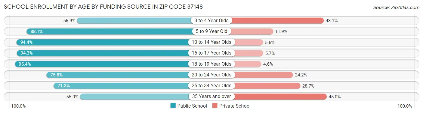 School Enrollment by Age by Funding Source in Zip Code 37148