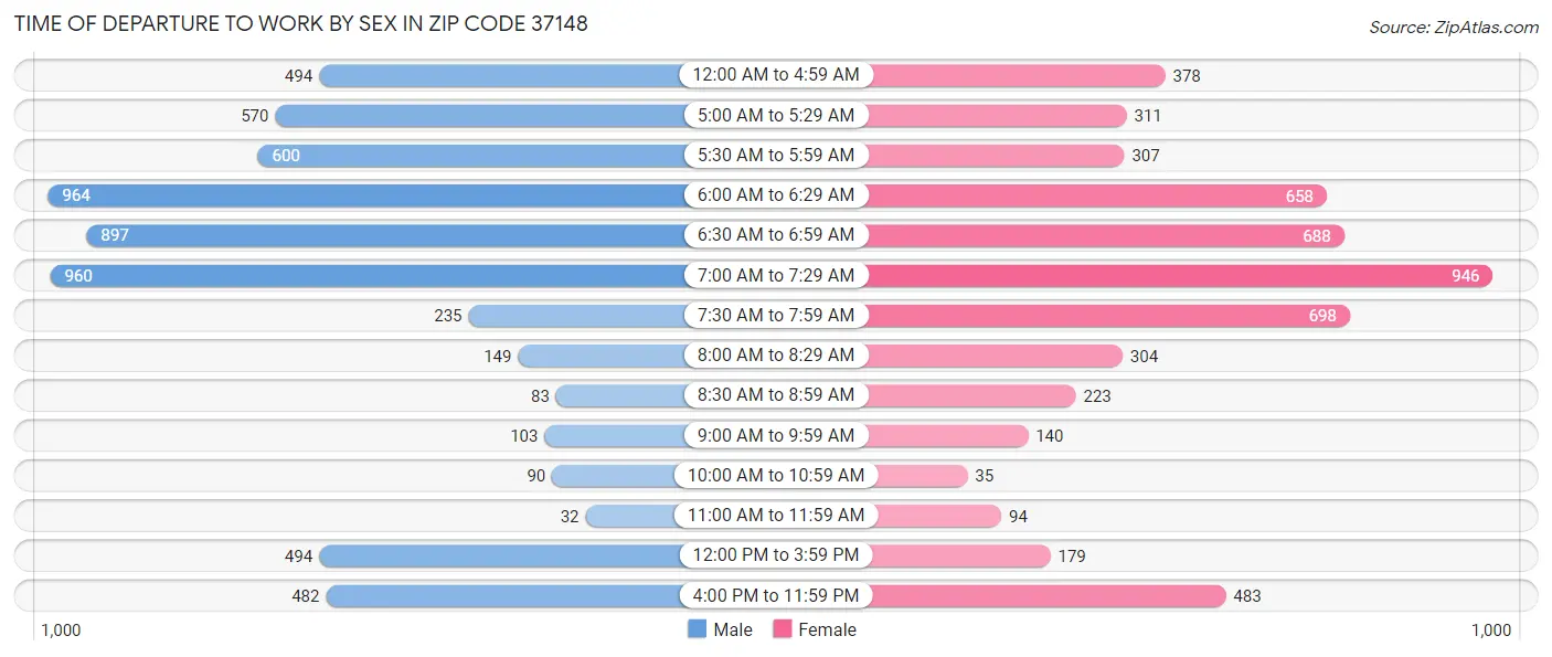 Time of Departure to Work by Sex in Zip Code 37148