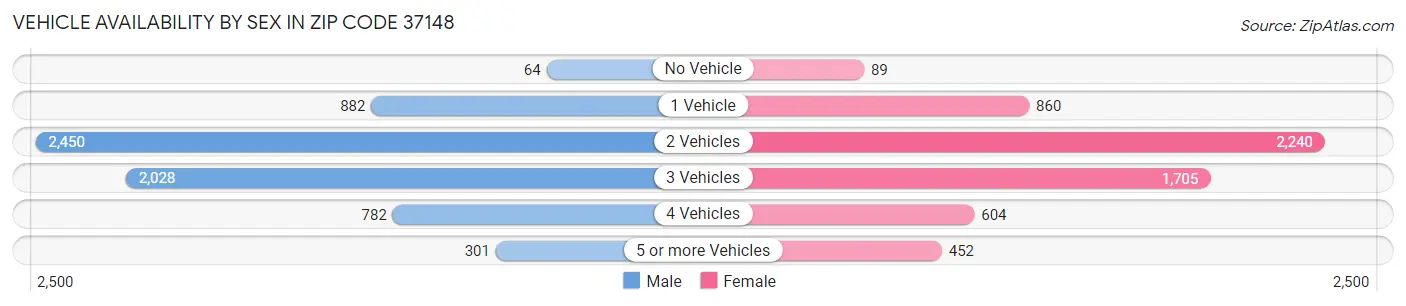 Vehicle Availability by Sex in Zip Code 37148