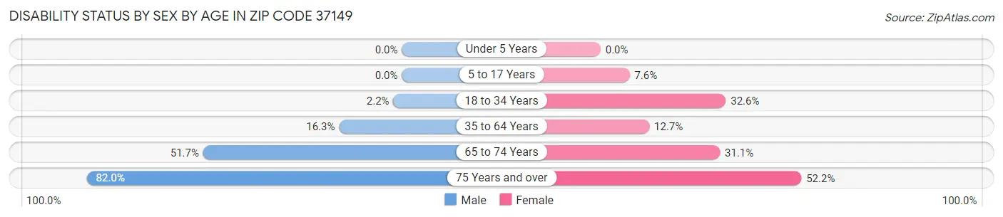 Disability Status by Sex by Age in Zip Code 37149