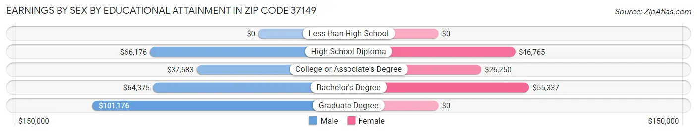 Earnings by Sex by Educational Attainment in Zip Code 37149