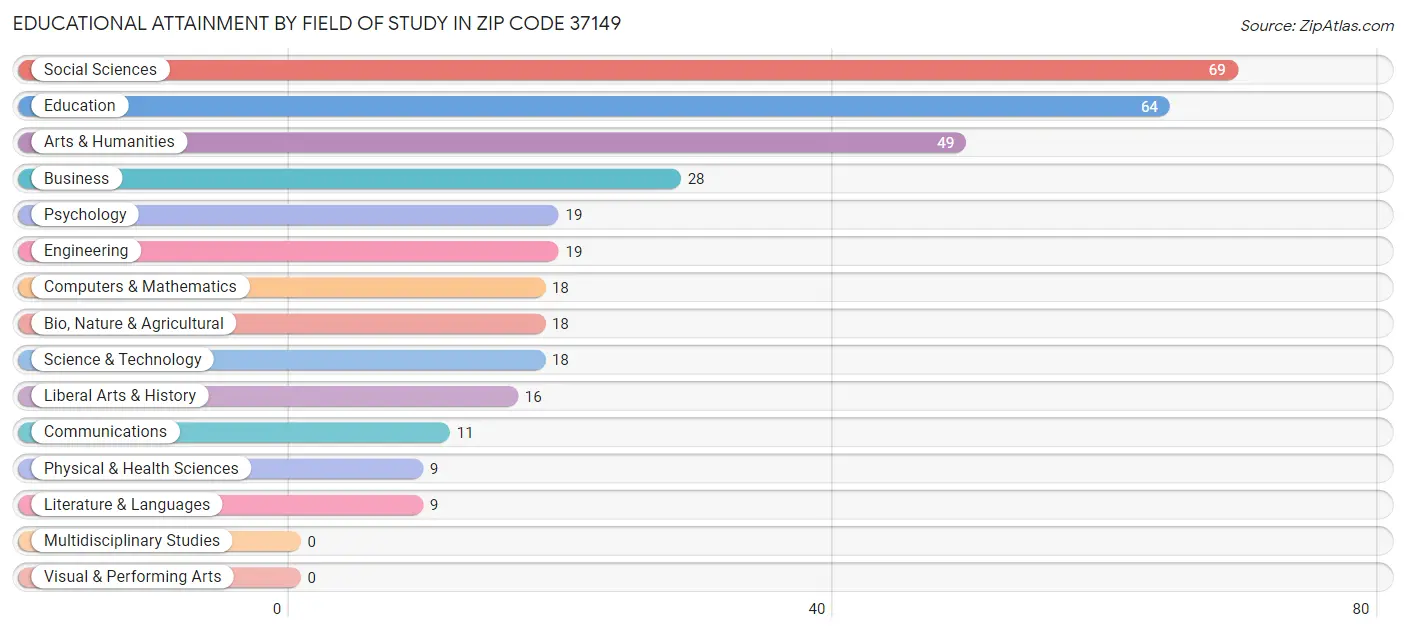 Educational Attainment by Field of Study in Zip Code 37149