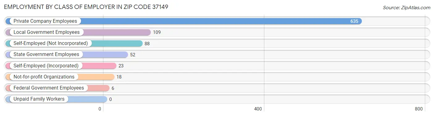 Employment by Class of Employer in Zip Code 37149