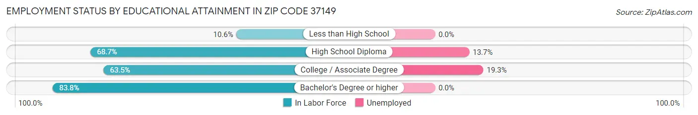 Employment Status by Educational Attainment in Zip Code 37149
