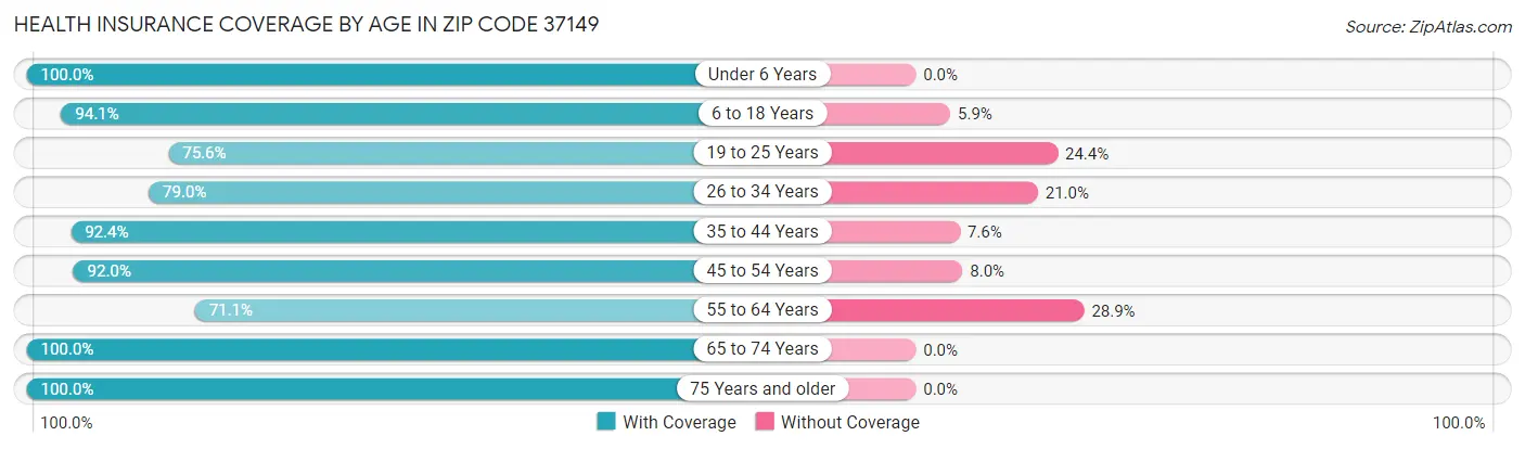 Health Insurance Coverage by Age in Zip Code 37149