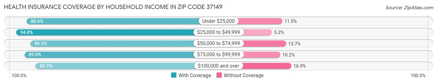 Health Insurance Coverage by Household Income in Zip Code 37149