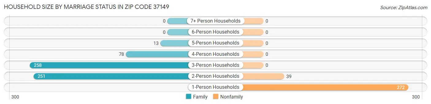 Household Size by Marriage Status in Zip Code 37149
