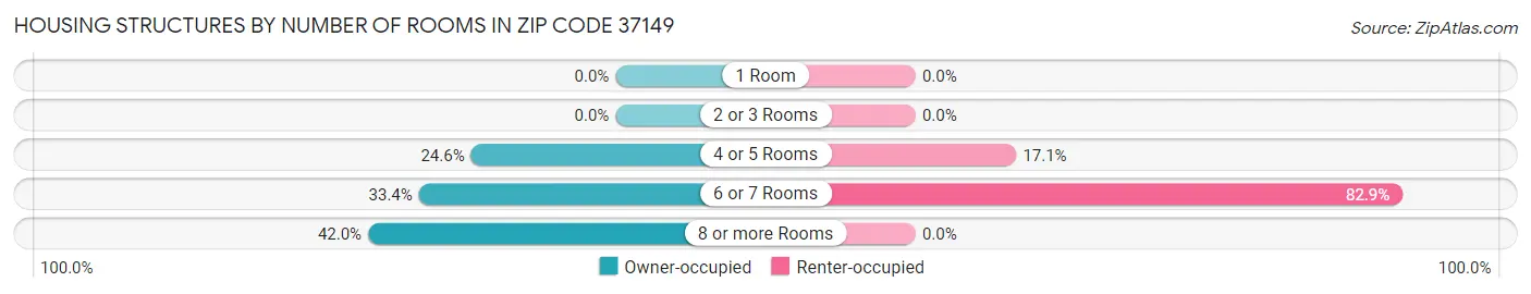 Housing Structures by Number of Rooms in Zip Code 37149