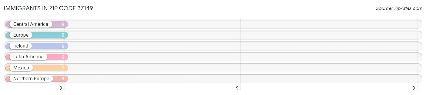 Immigrants in Zip Code 37149
