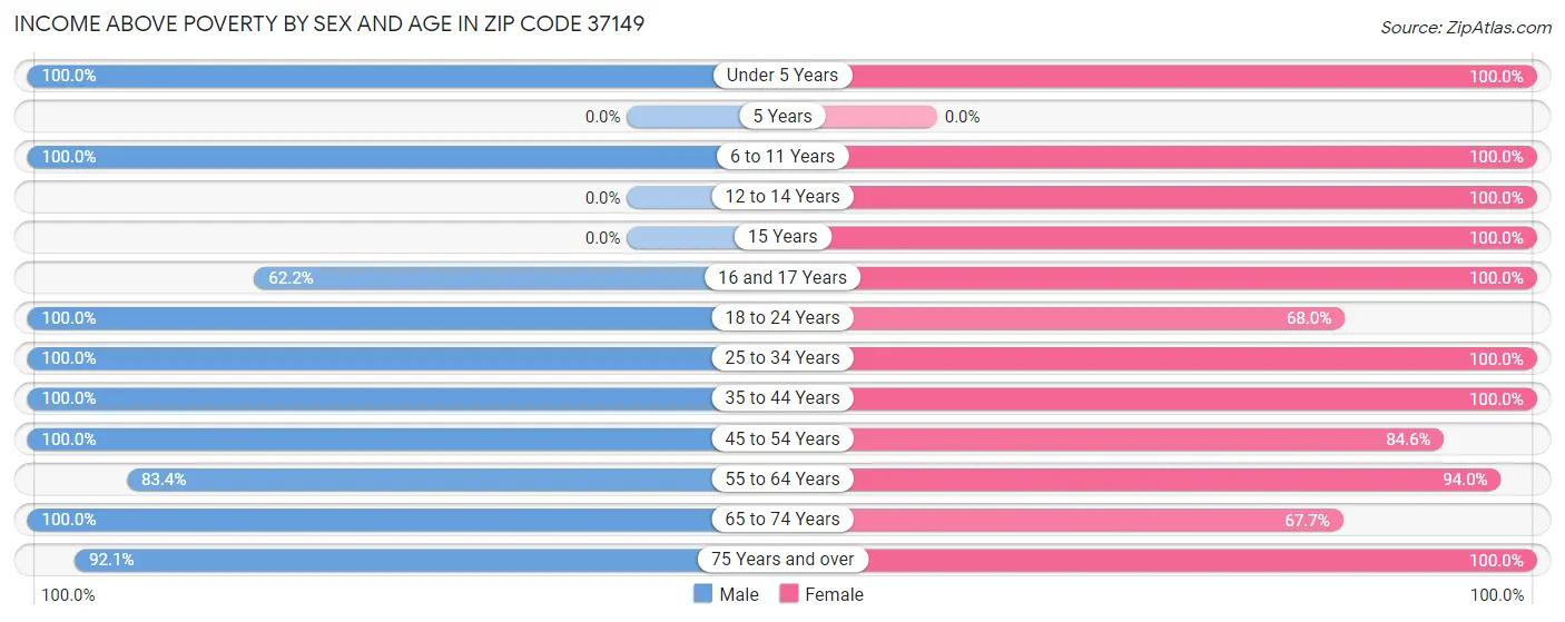 Income Above Poverty by Sex and Age in Zip Code 37149