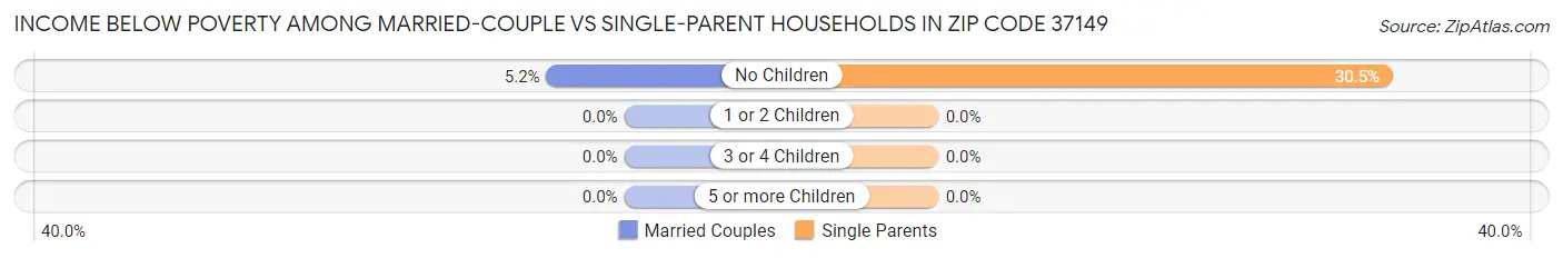 Income Below Poverty Among Married-Couple vs Single-Parent Households in Zip Code 37149