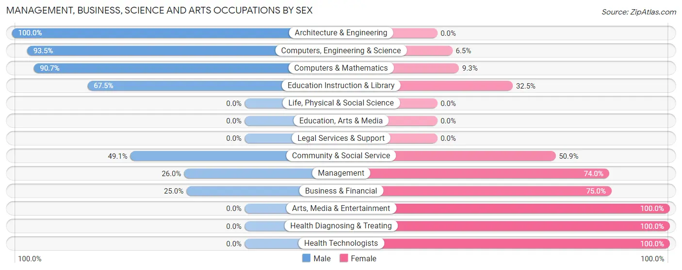 Management, Business, Science and Arts Occupations by Sex in Zip Code 37149