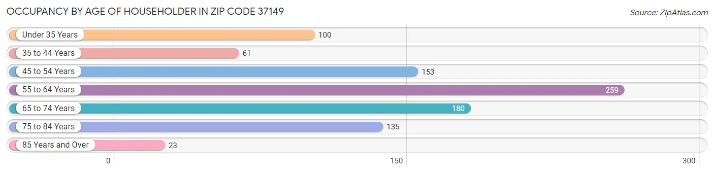 Occupancy by Age of Householder in Zip Code 37149