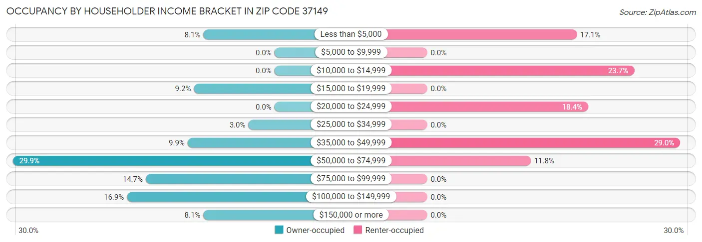 Occupancy by Householder Income Bracket in Zip Code 37149