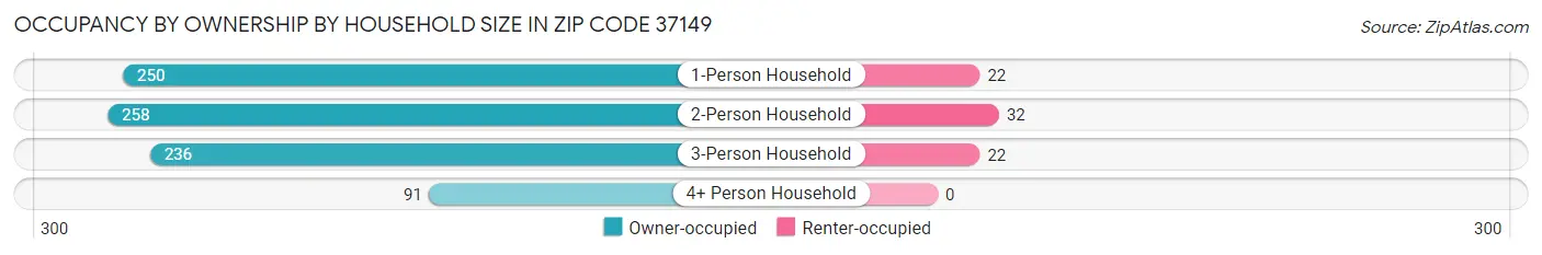 Occupancy by Ownership by Household Size in Zip Code 37149