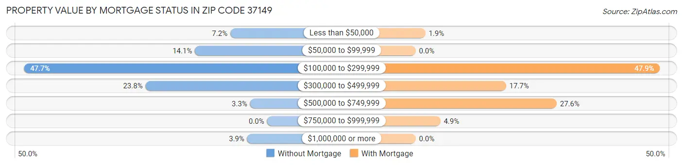 Property Value by Mortgage Status in Zip Code 37149