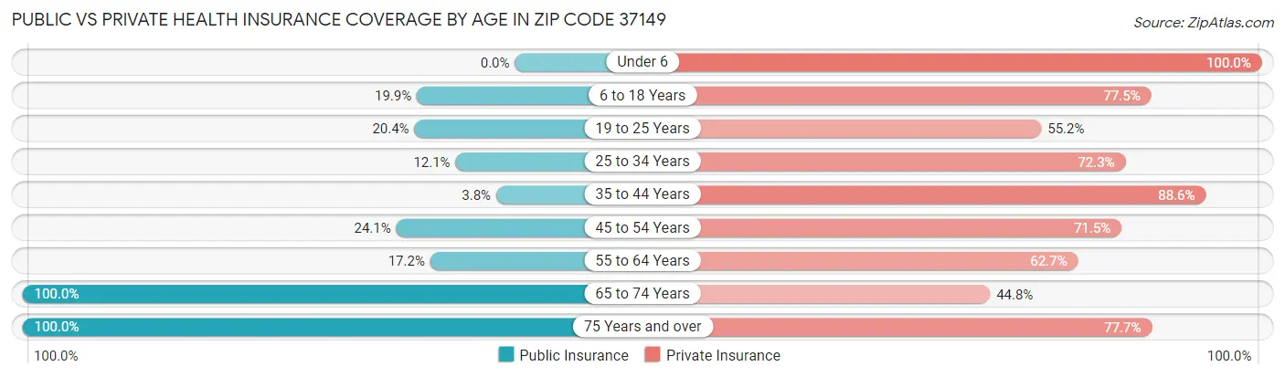 Public vs Private Health Insurance Coverage by Age in Zip Code 37149