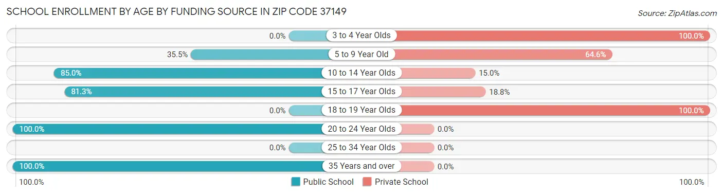 School Enrollment by Age by Funding Source in Zip Code 37149