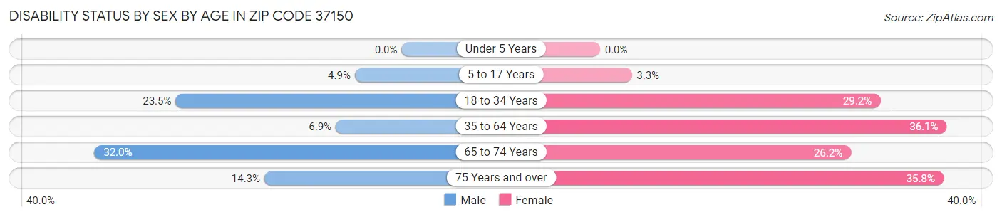 Disability Status by Sex by Age in Zip Code 37150