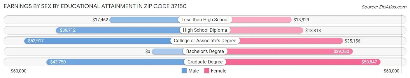 Earnings by Sex by Educational Attainment in Zip Code 37150