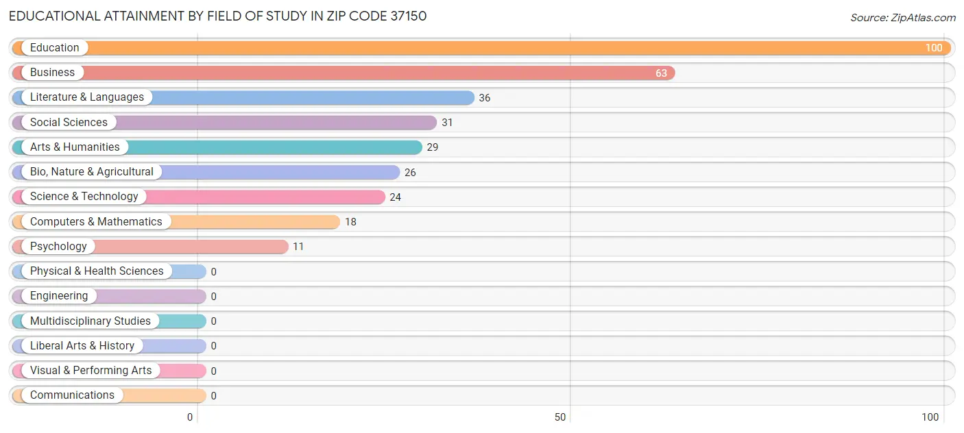 Educational Attainment by Field of Study in Zip Code 37150