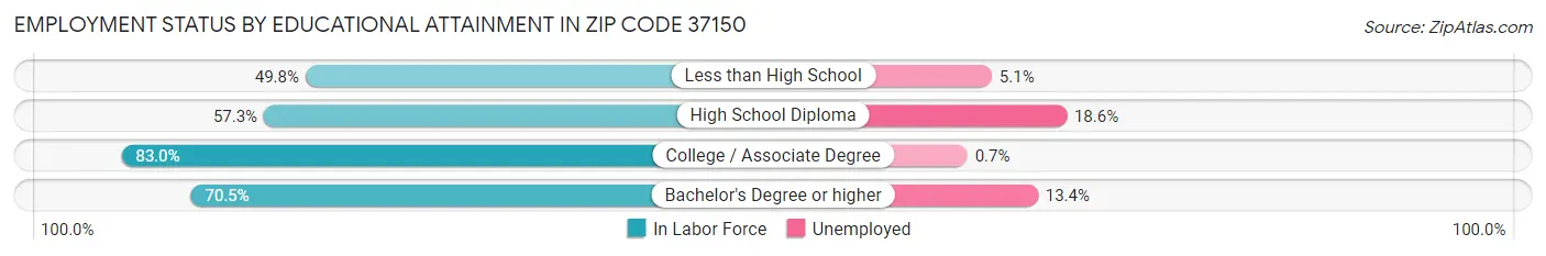 Employment Status by Educational Attainment in Zip Code 37150