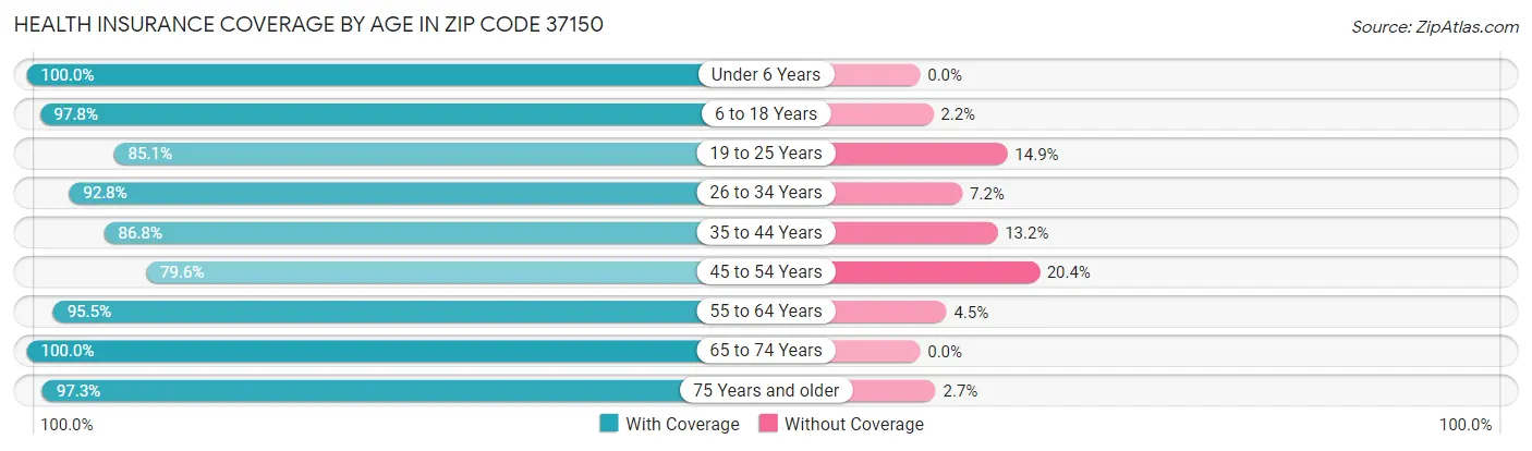 Health Insurance Coverage by Age in Zip Code 37150