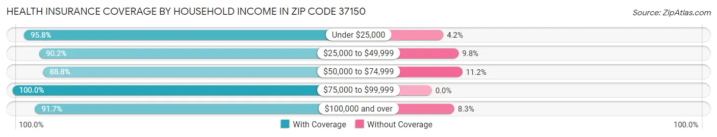 Health Insurance Coverage by Household Income in Zip Code 37150