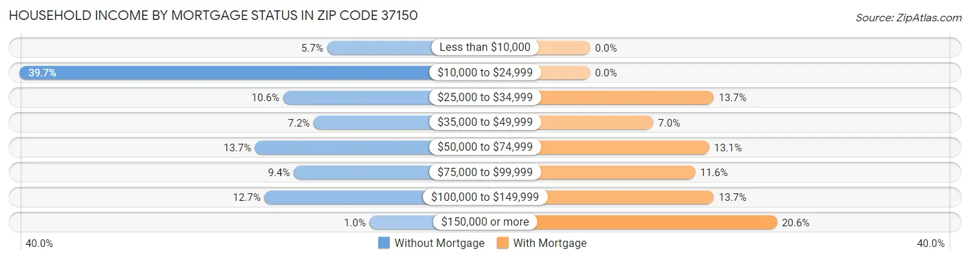 Household Income by Mortgage Status in Zip Code 37150