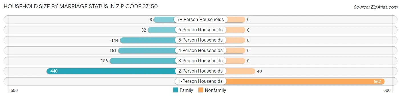 Household Size by Marriage Status in Zip Code 37150